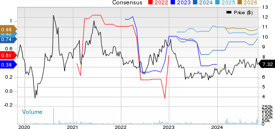 ADT Inc. Price and Consensus