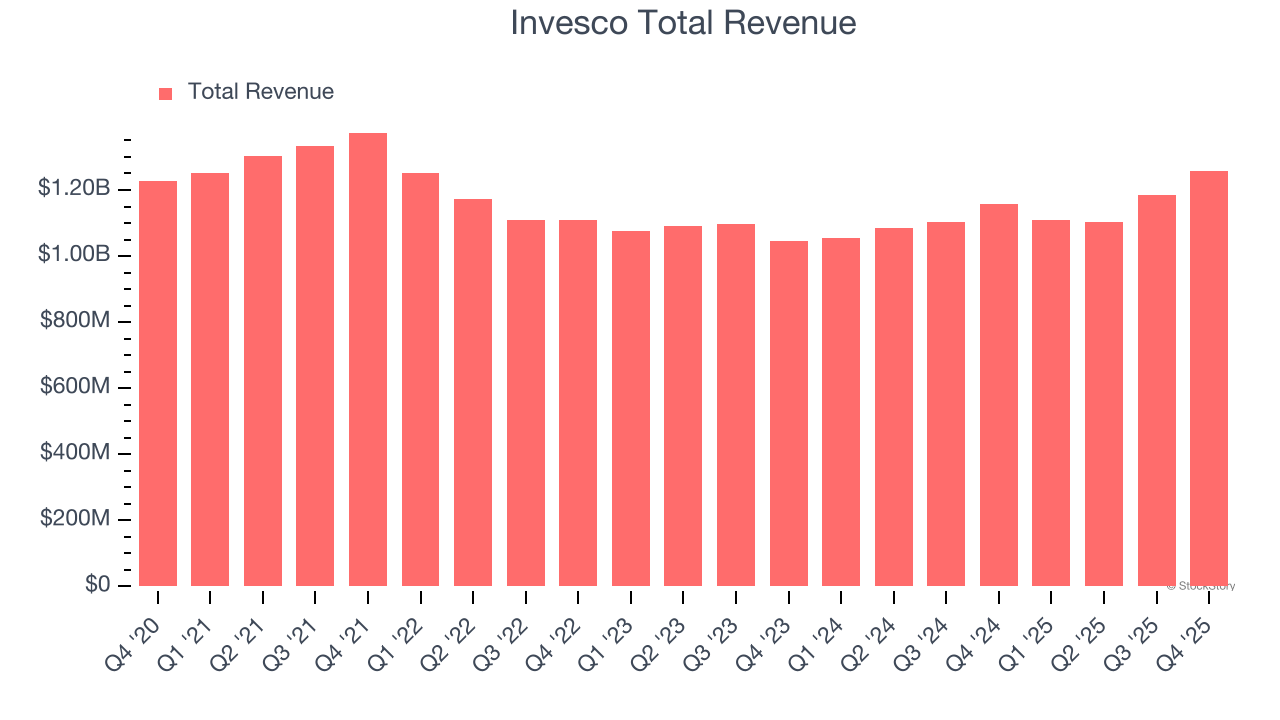 Invesco Total Revenue