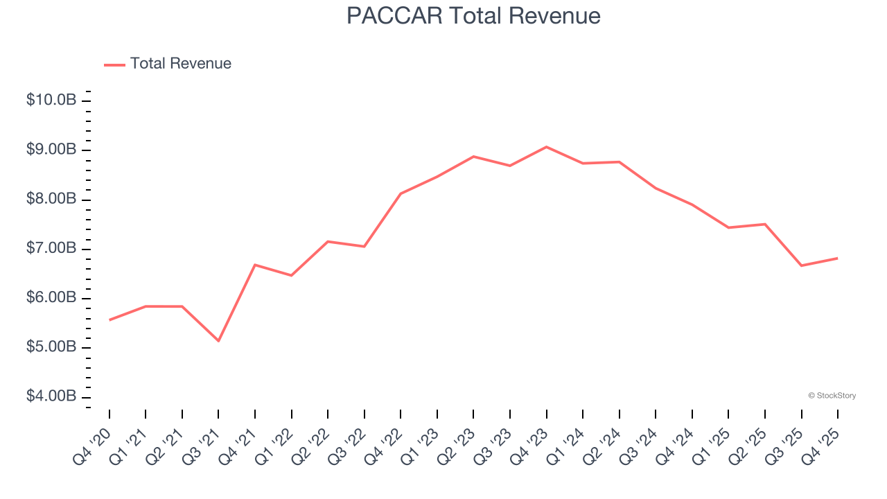 PACCAR Total Revenue