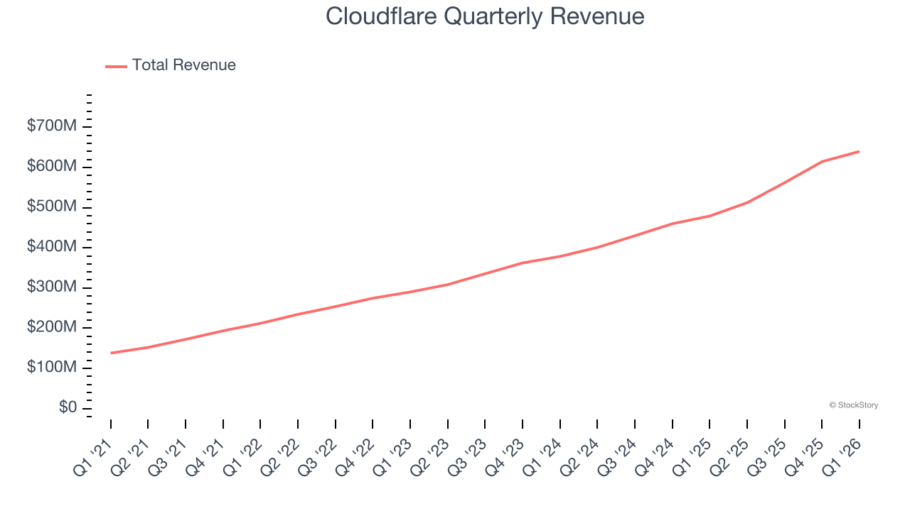 Cloudflare Quarterly Revenue