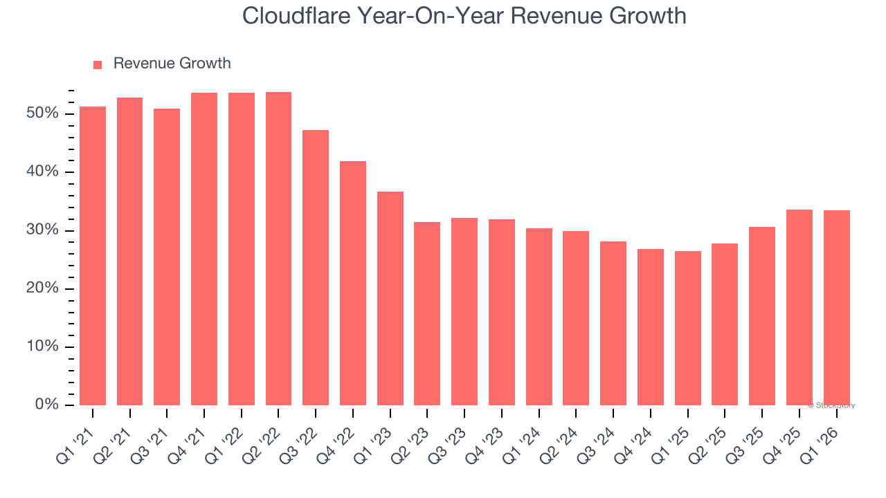 Cloudflare Year-On-Year Revenue Growth
