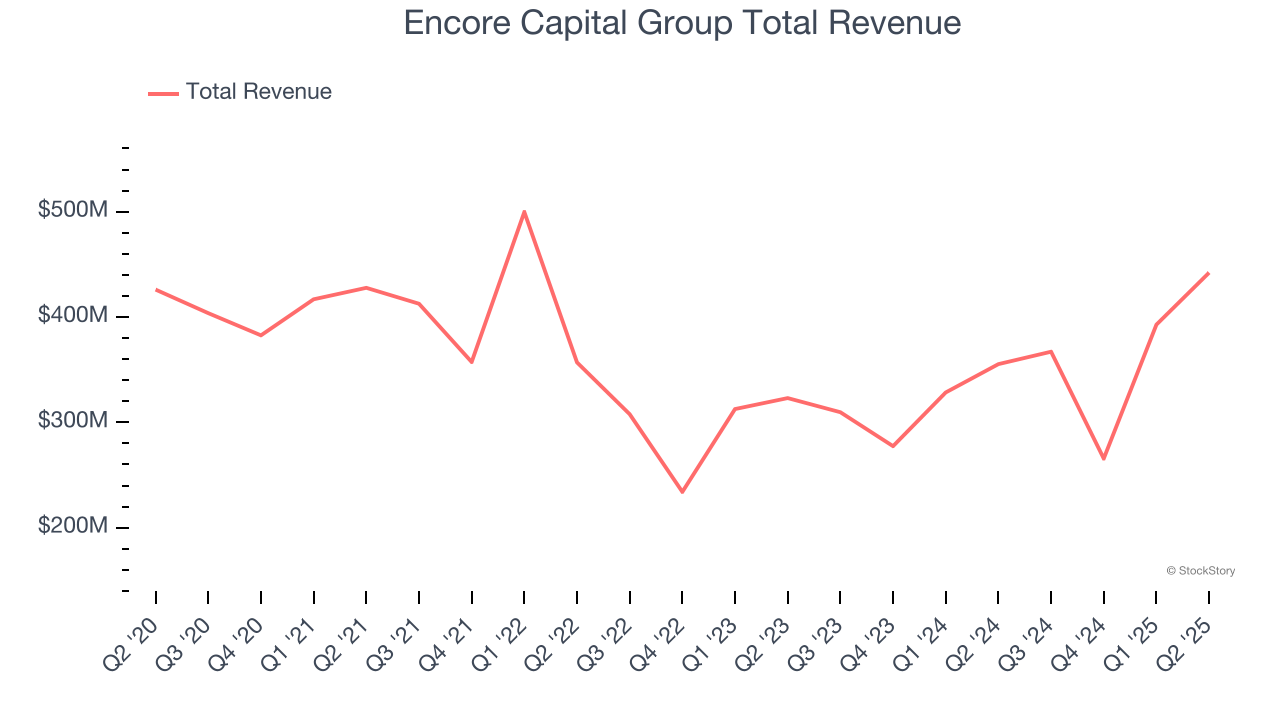 Encore Capital Group Total Revenue