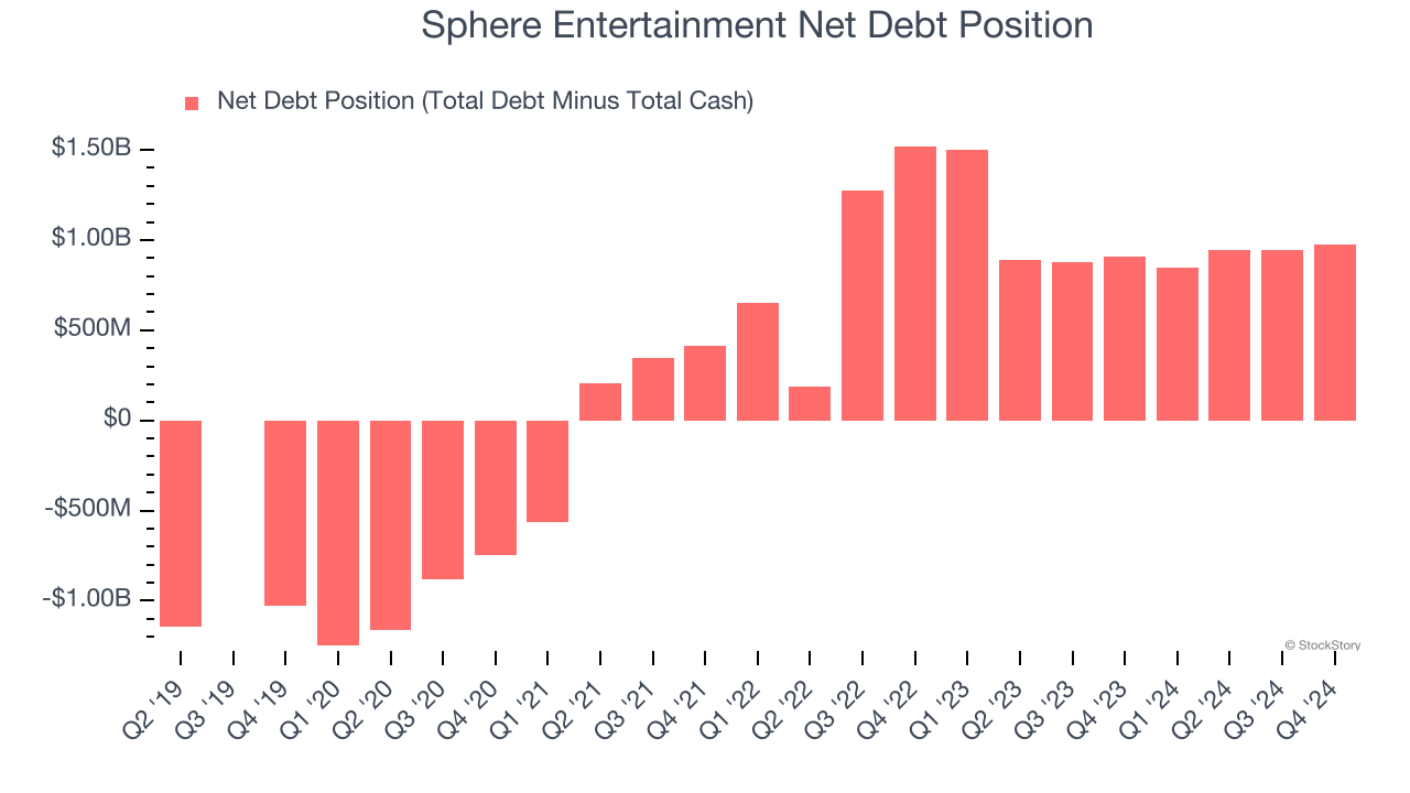 Sphere Entertainment Net Debt Position