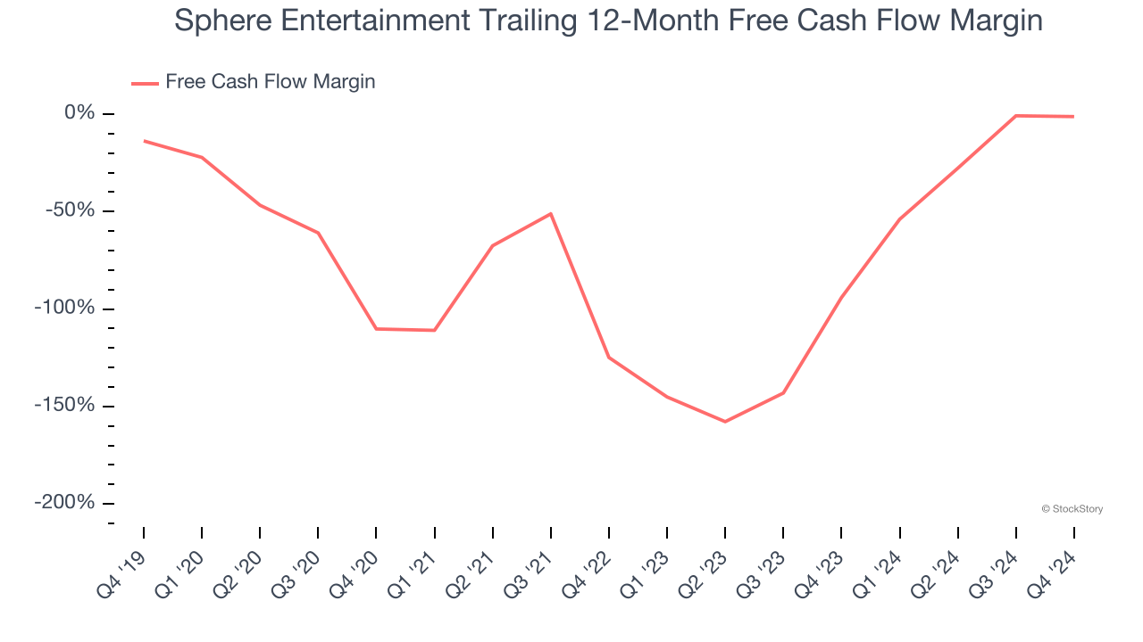 Sphere Entertainment Trailing 12-Month Free Cash Flow Margin