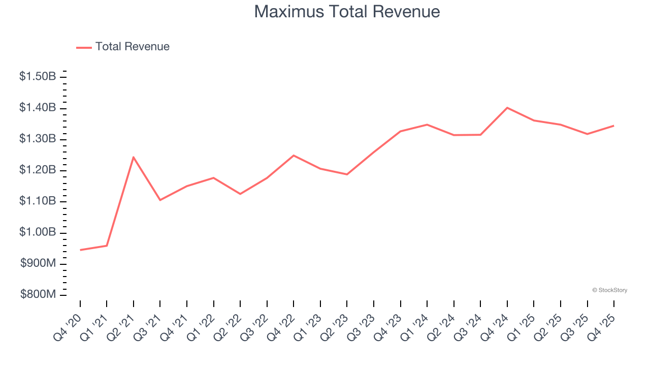 Maximus Total Revenue