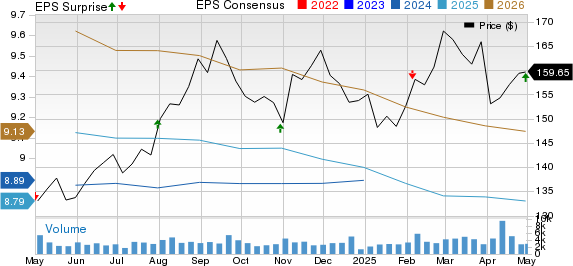 Mid-America Apartment Communities, Inc. Price, Consensus and EPS Surprise