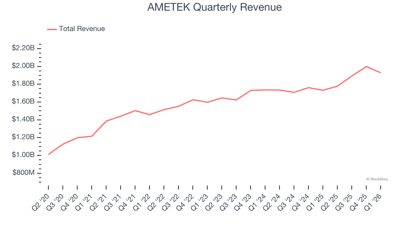 AMETEK Quarterly Revenue