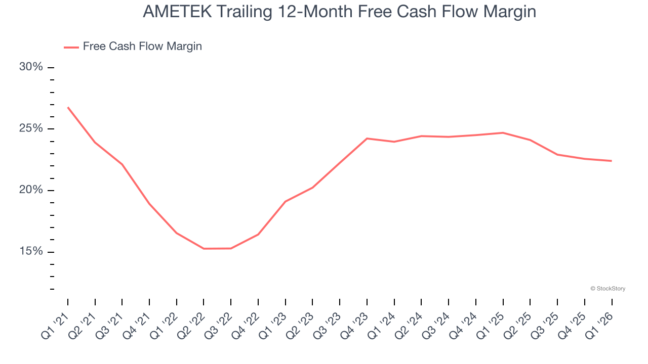 AMETEK Trailing 12-Month Free Cash Flow Margin