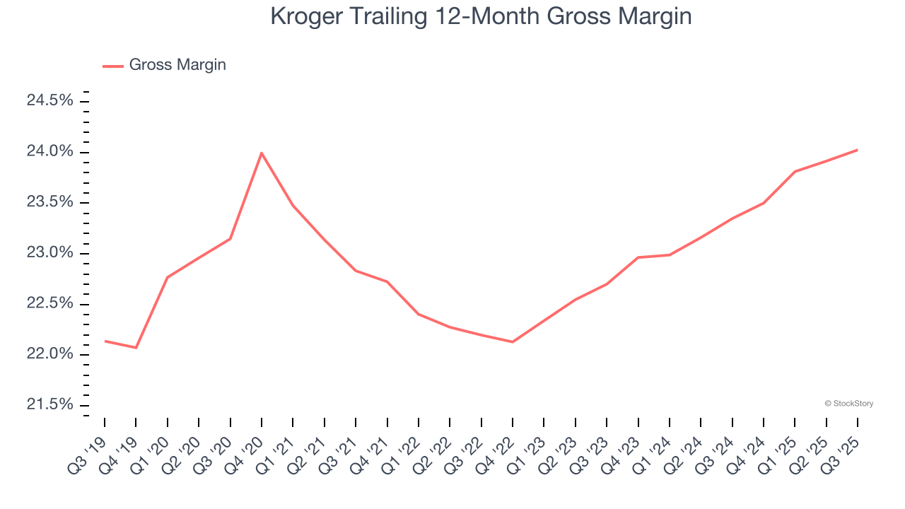 Kroger Trailing 12-Month Gross Margin