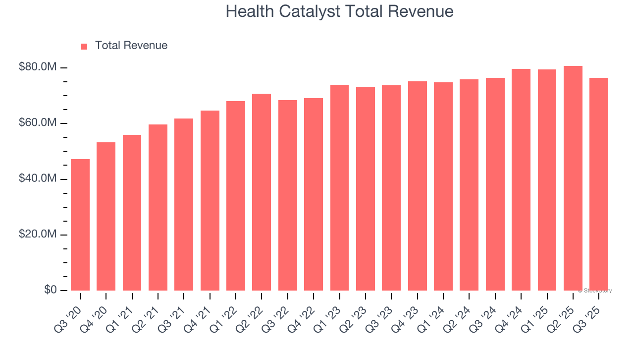 Health Catalyst Total Revenue