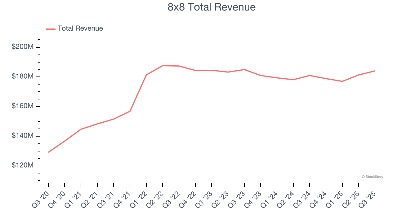 8x8 Total Revenue