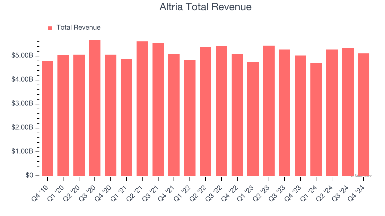 Altria Total Revenue