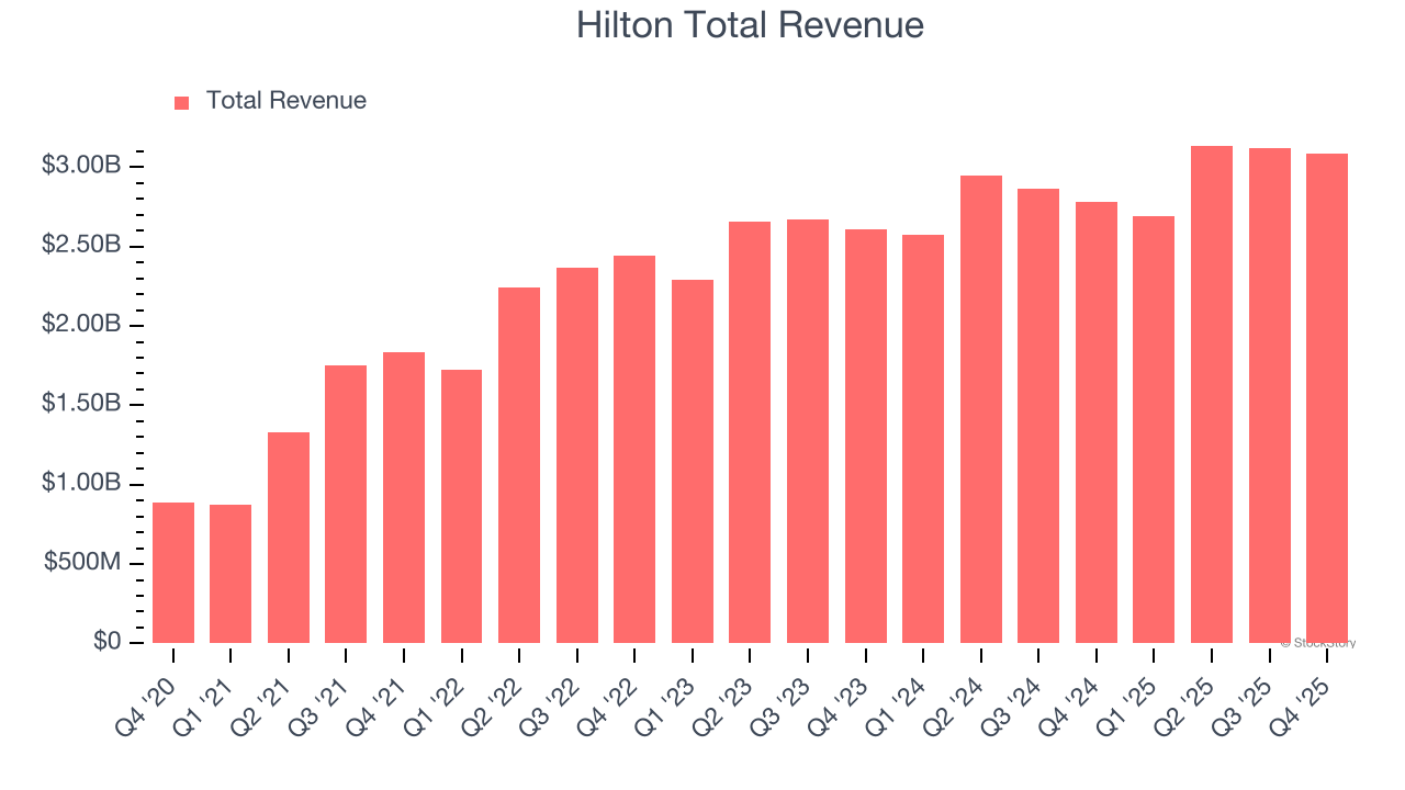 Hilton Total Revenue