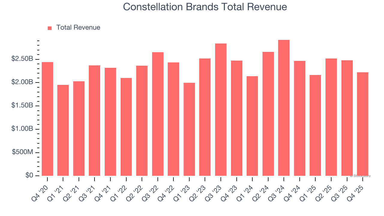 Constellation Brands Total Revenue