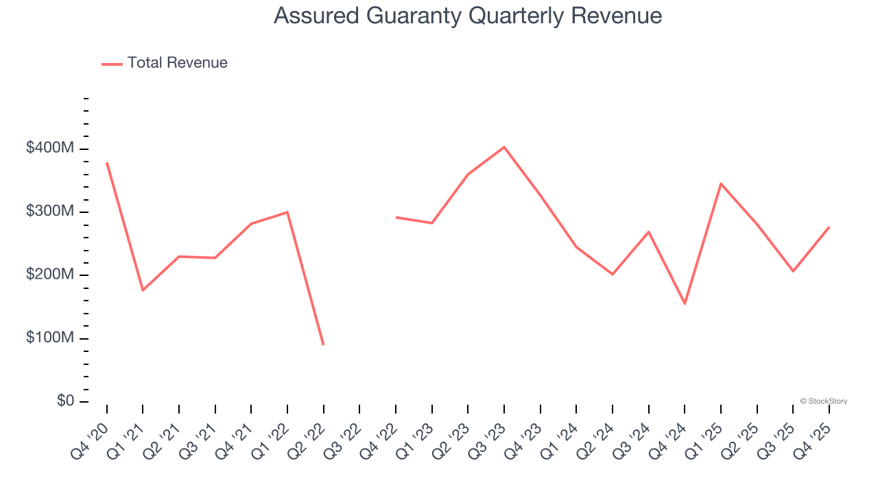 Assured Guaranty Quarterly Revenue