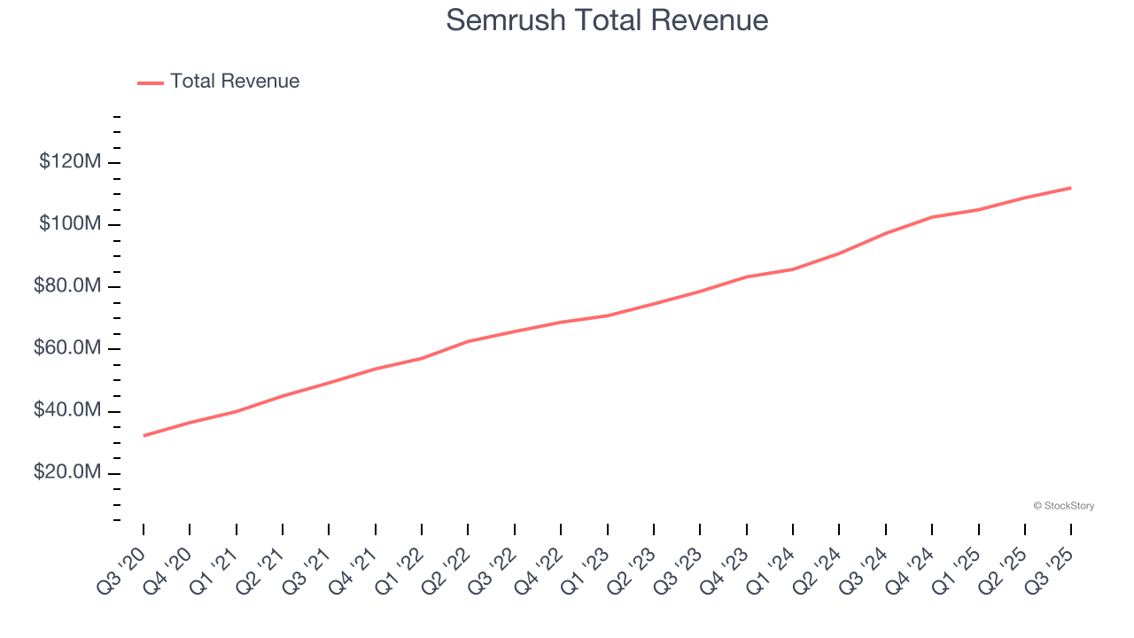 Semrush Total Revenue