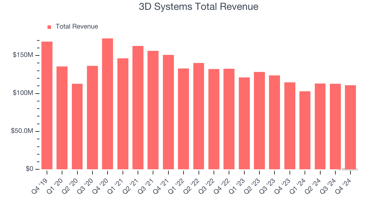 3D Systems Total Revenue