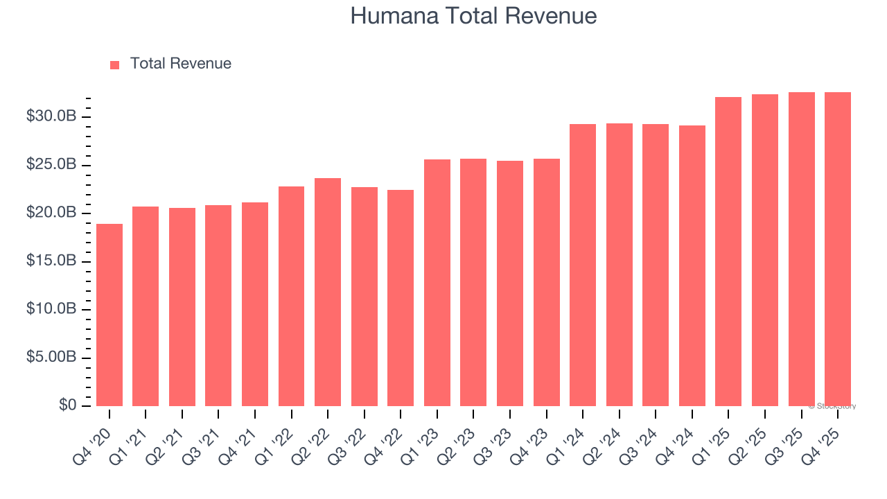 Humana Total Revenue