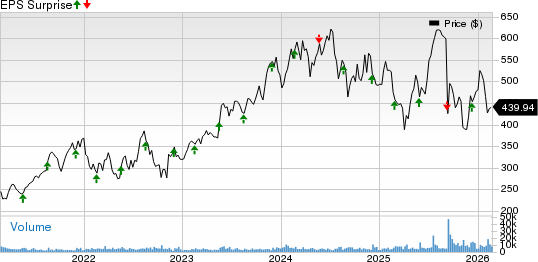 Synopsys, Inc. Price and EPS Surprise