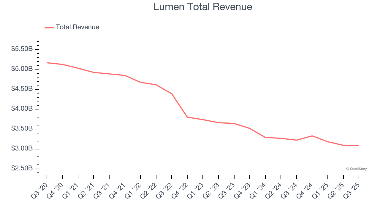 Lumen Total Revenue