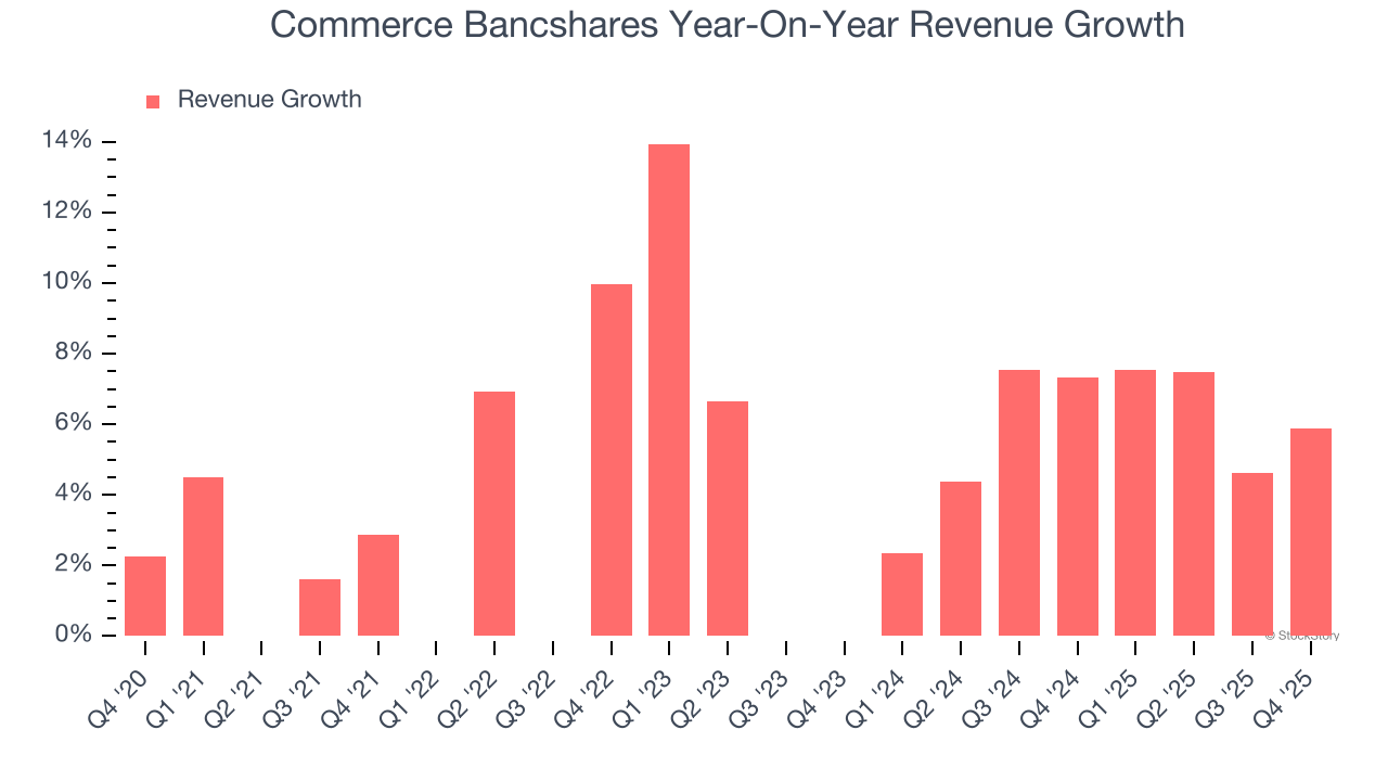 Commerce Bancshares Year-On-Year Revenue Growth