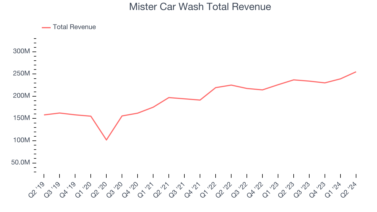 Mister Car Wash Total Revenue