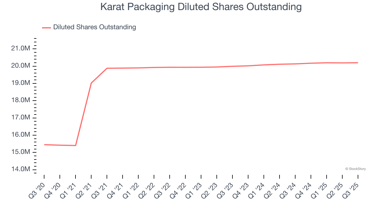 Karat Packaging Diluted Shares Outstanding