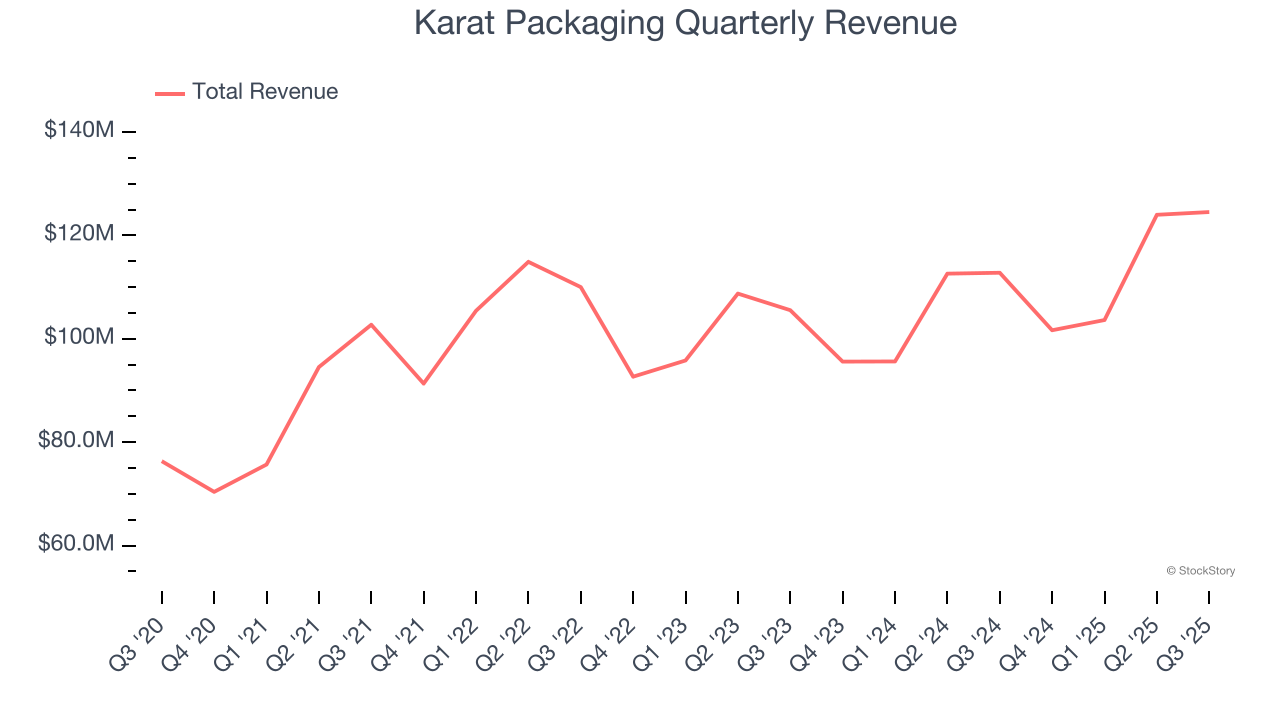 Karat Packaging Quarterly Revenue