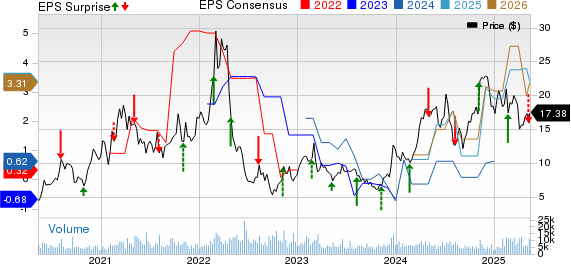 Century Aluminum Company Price, Consensus and EPS Surprise