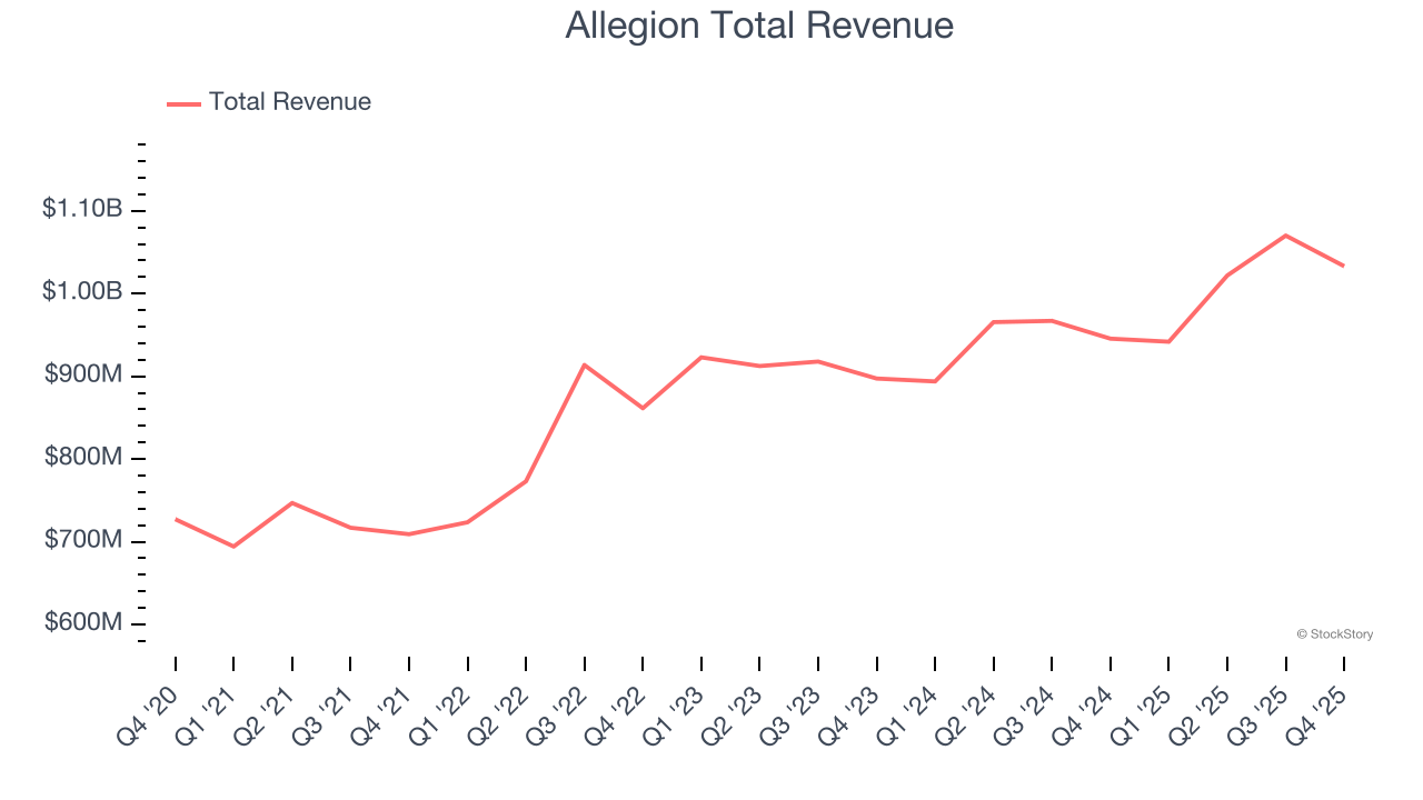 Allegion Total Revenue