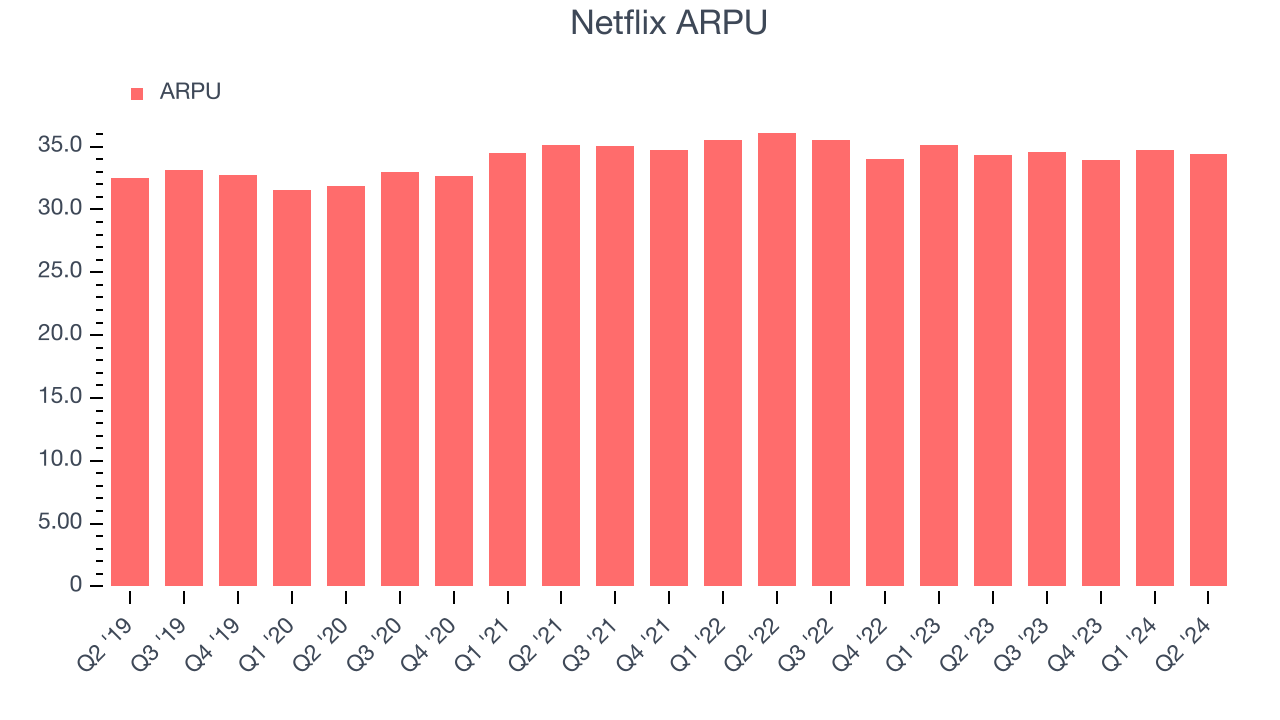 Netflix ARPU