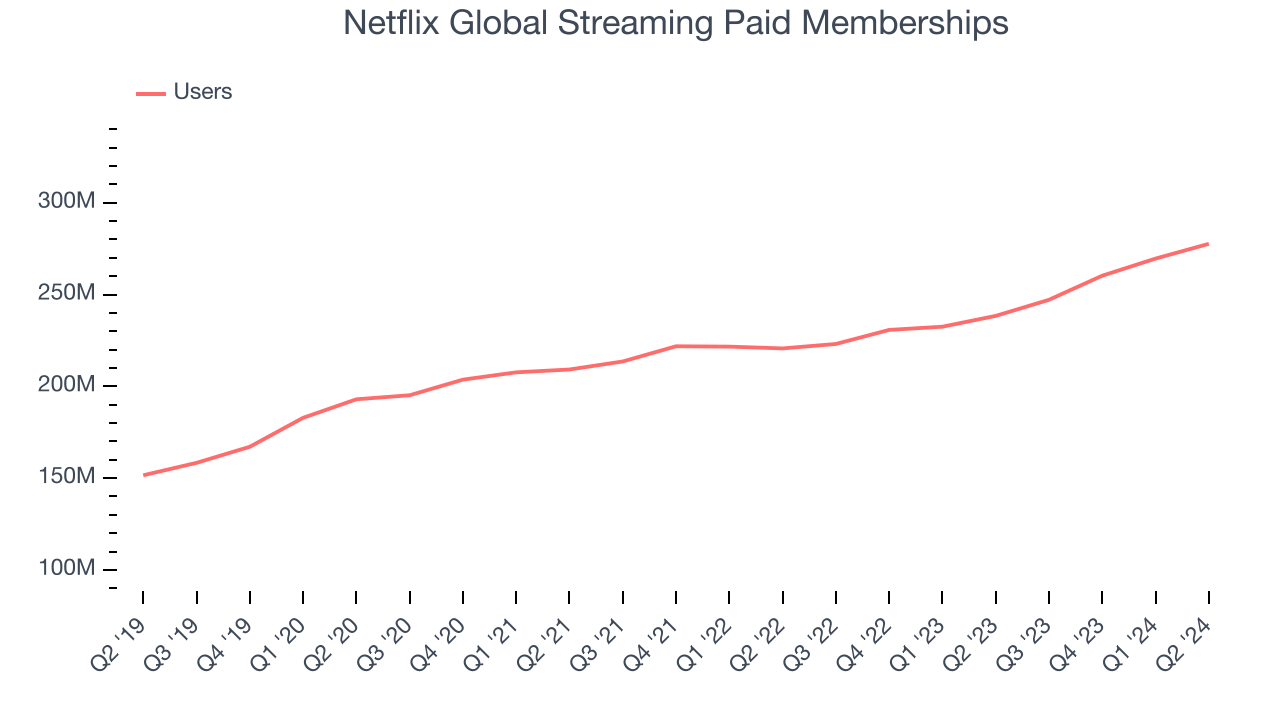 Netflix Global Streaming Paid Memberships