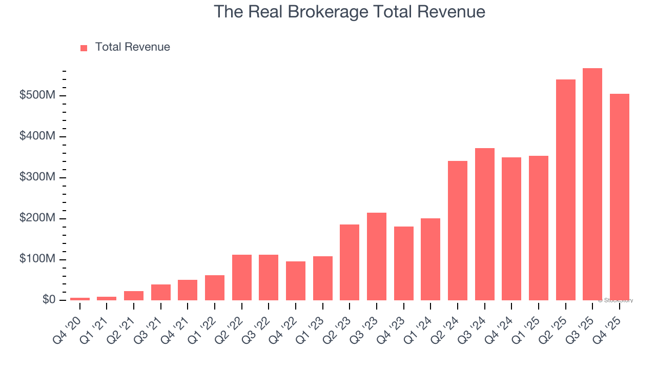 The Real Brokerage Total Revenue
