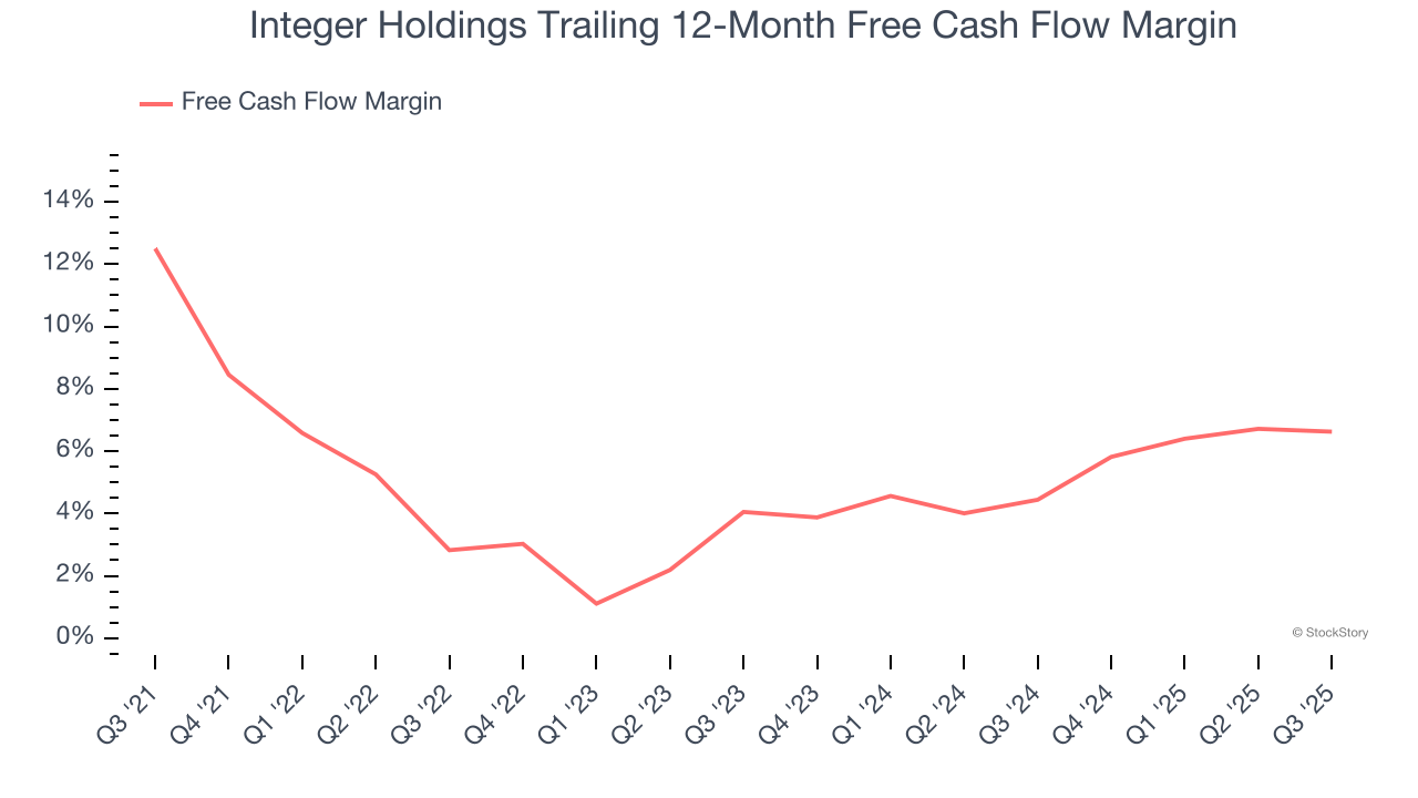 Integer Holdings Trailing 12-Month Free Cash Flow Margin