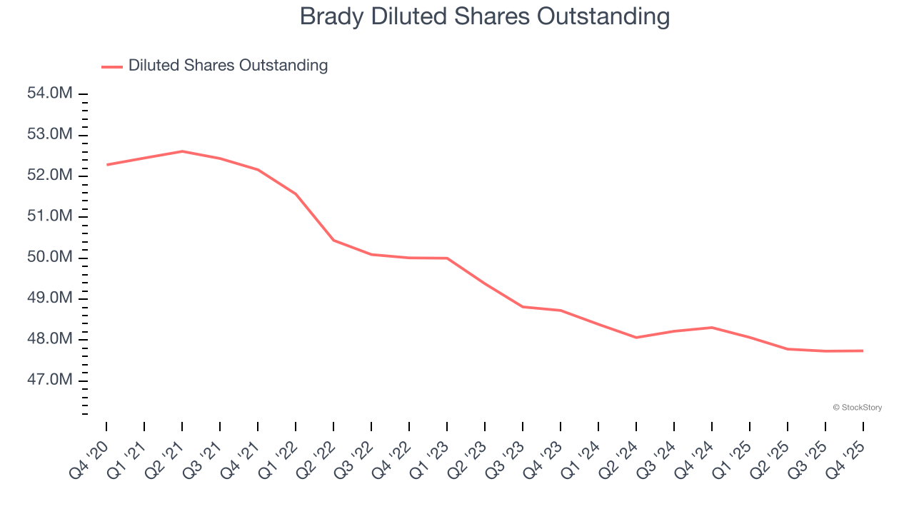 Brady Diluted Shares Outstanding