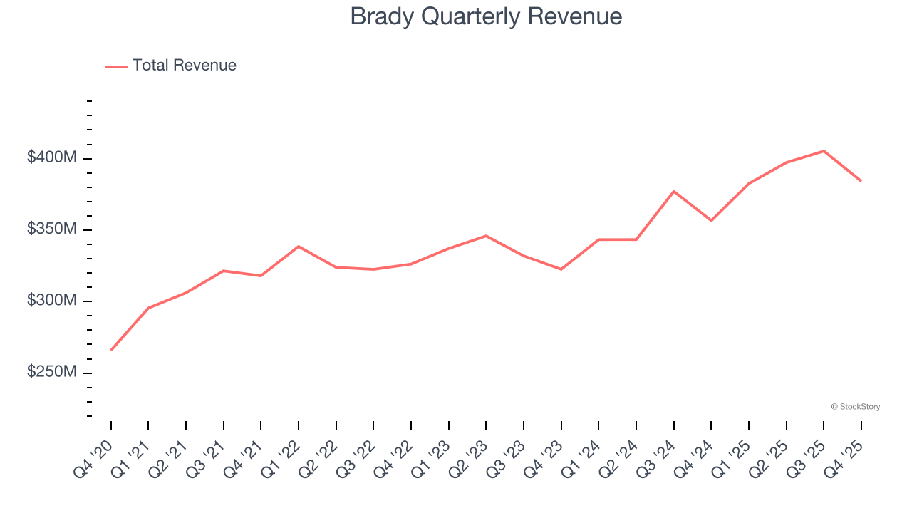 Brady Quarterly Revenue