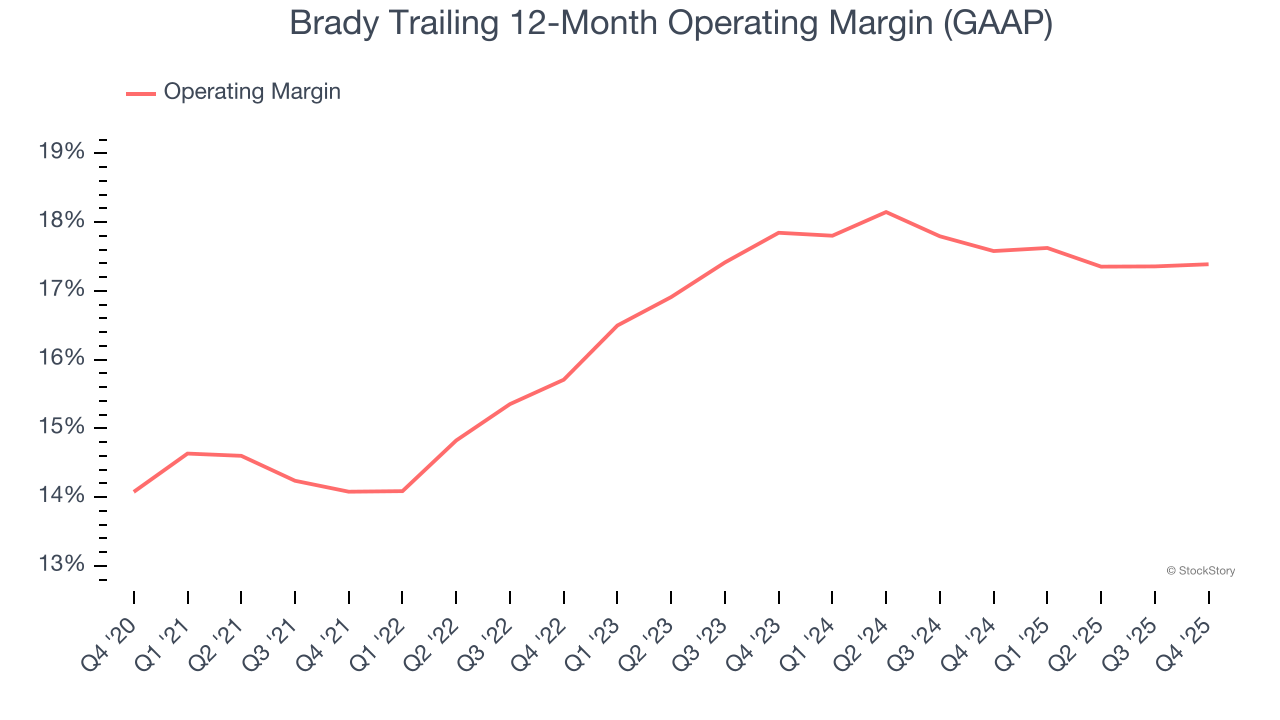 Brady Trailing 12-Month Operating Margin (GAAP)