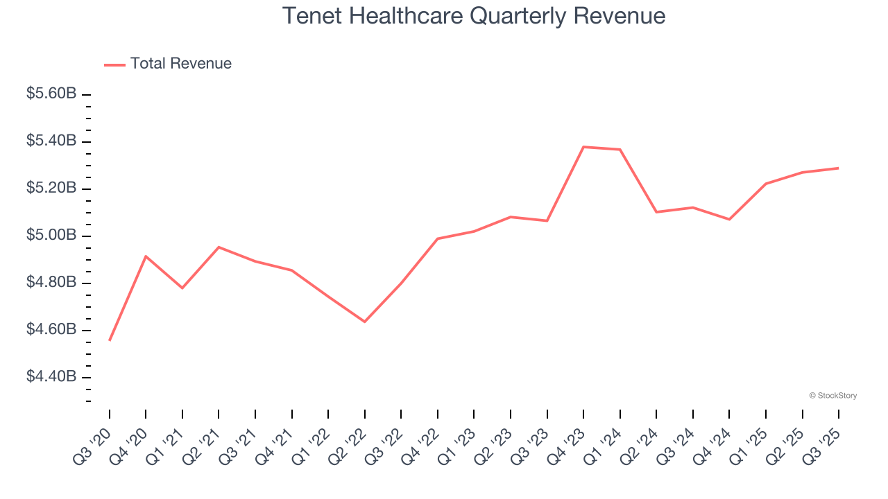 Tenet Healthcare Quarterly Revenue