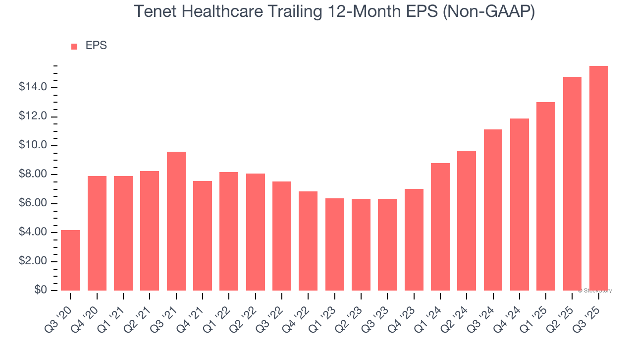 Tenet Healthcare Trailing 12-Month EPS (Non-GAAP)