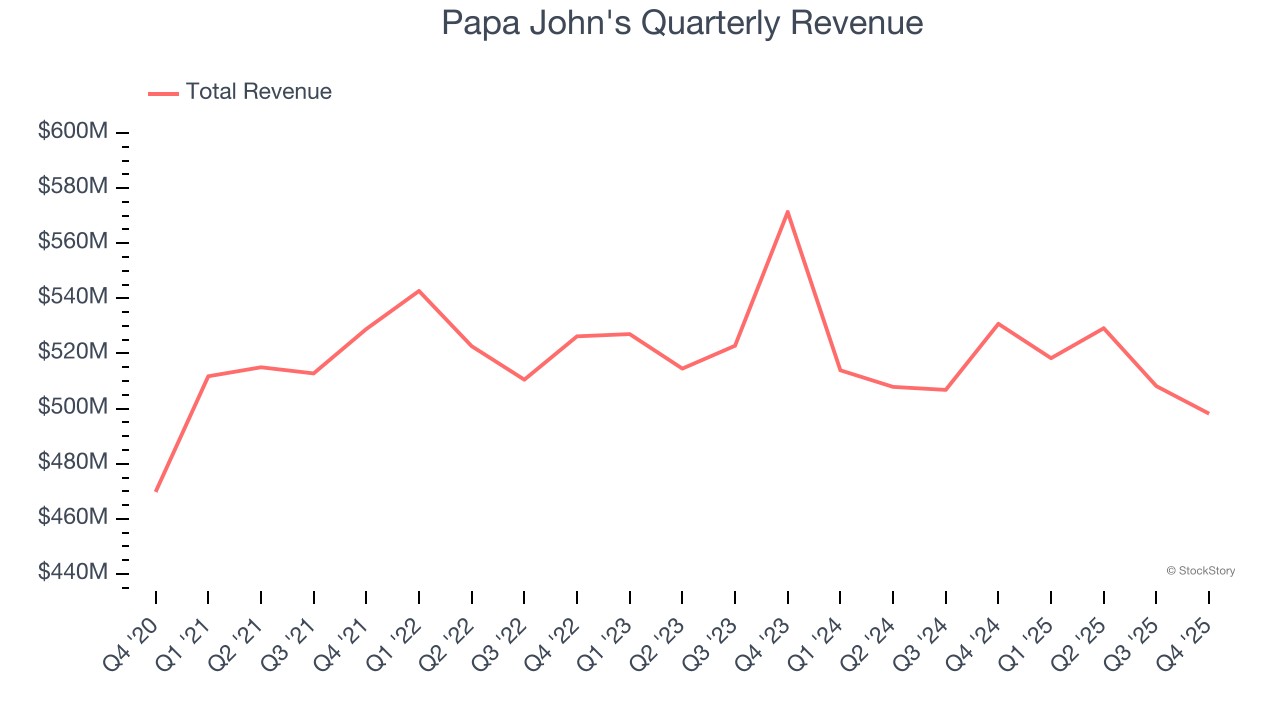 Papa John's Quarterly Revenue