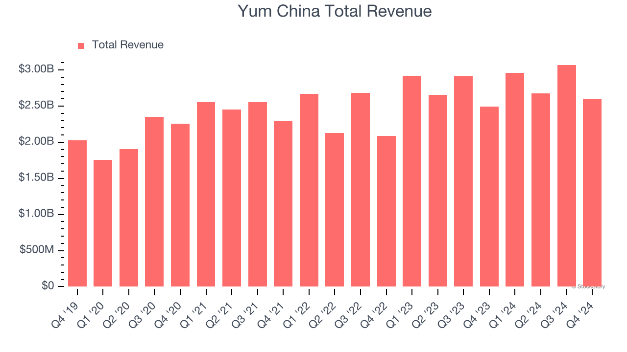 Yum China Total Revenue