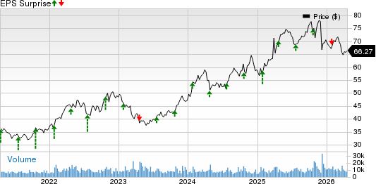 W.R. Berkley Corporation Price and EPS Surprise