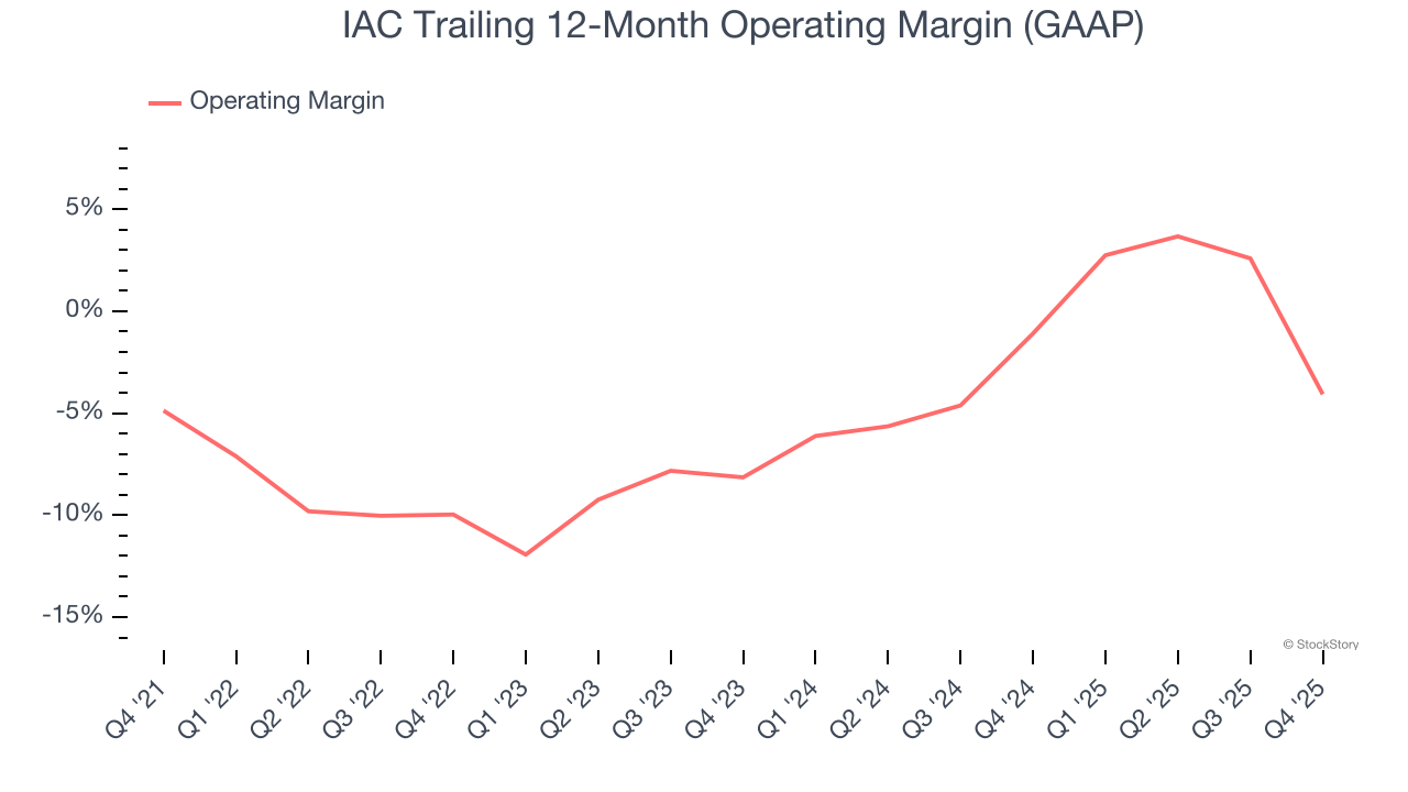 IAC Trailing 12-Month Operating Margin (GAAP)