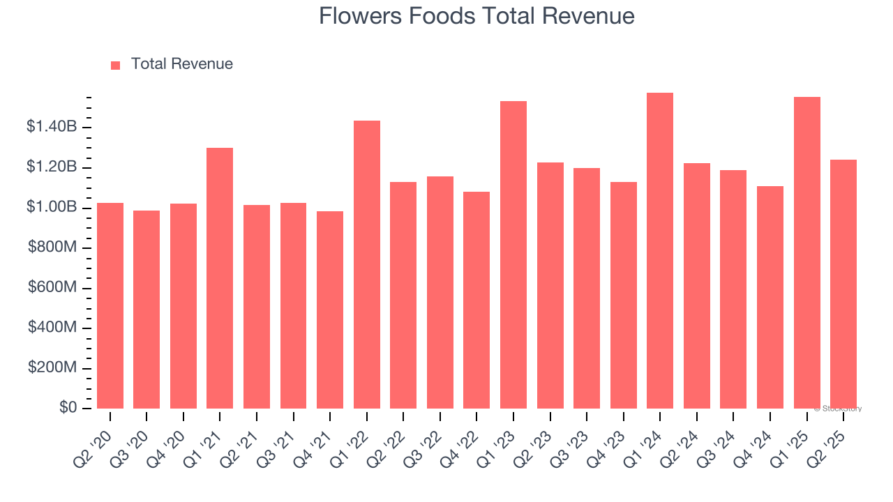 Flowers Foods Total Revenue
