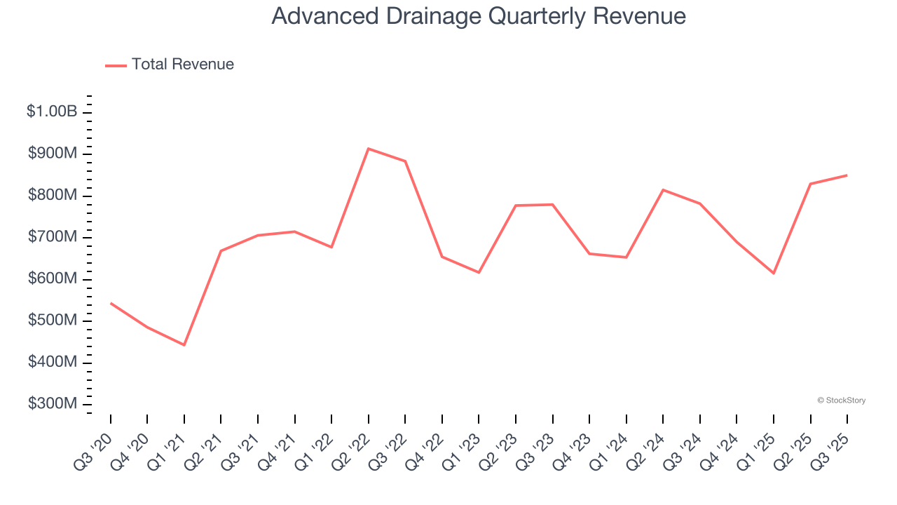 Advanced Drainage Quarterly Revenue
