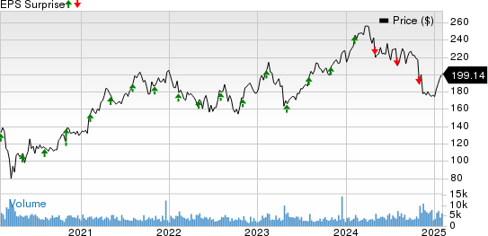 CDW Corporation Price and EPS Surprise