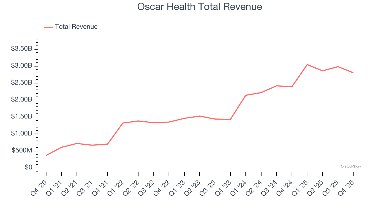 Oscar Health Total Revenue