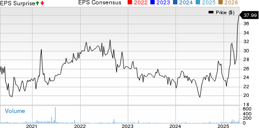 Ohio Valley Banc Corp. Price, Consensus and EPS Surprise