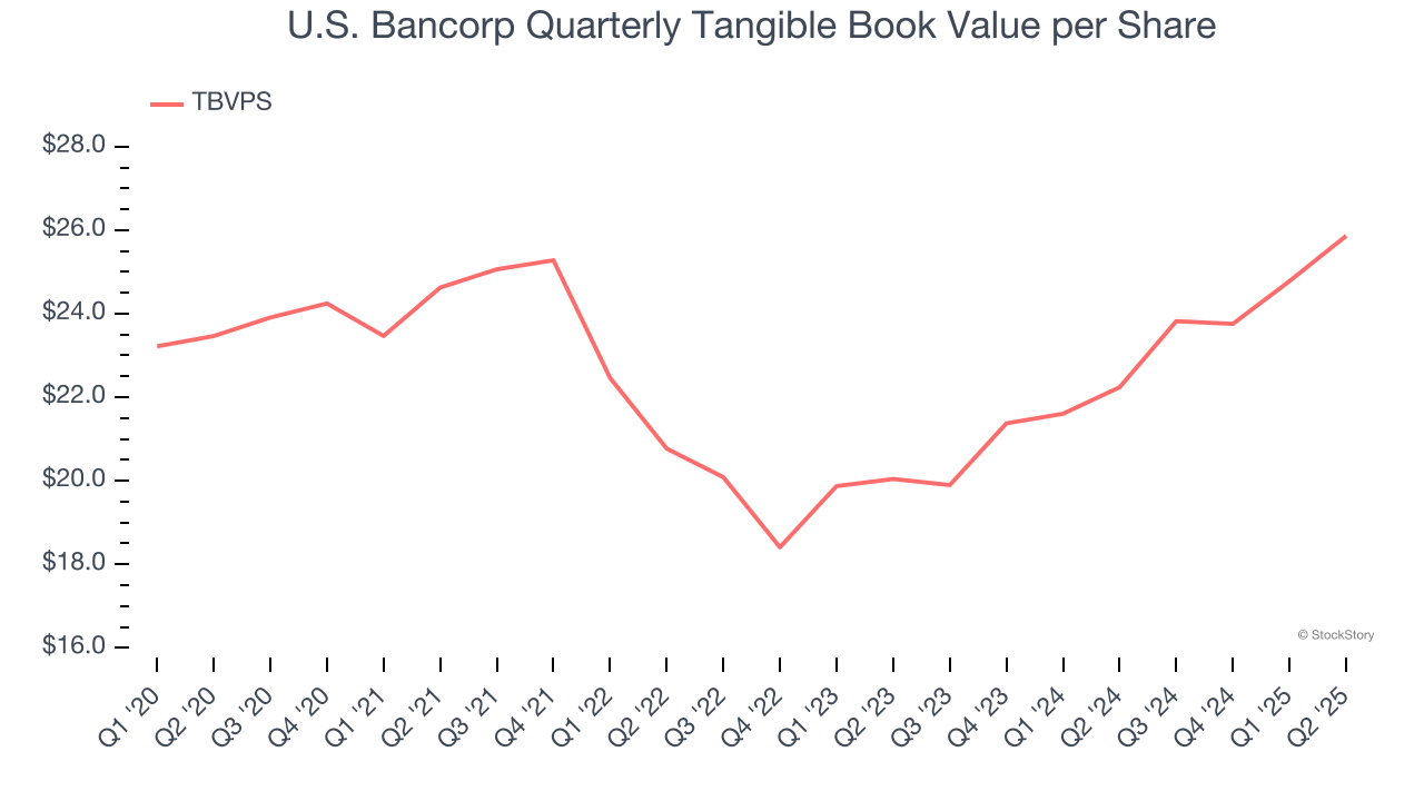 U.S. Bancorp Quarterly Tangible Book Value per Share