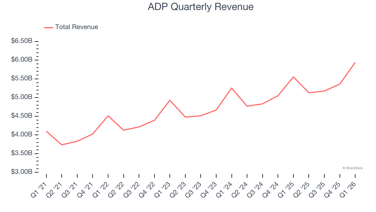 ADP Quarterly Revenue